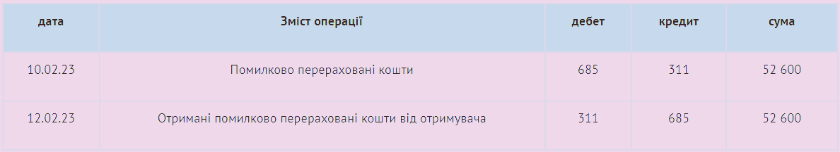 Помилково перераховані або отримані кошти
